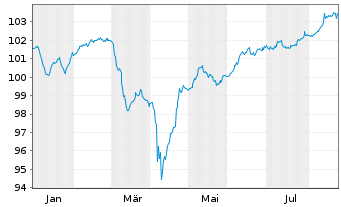 Chart SCOR SE EO-FLR Notes 2024(34/Und.) - 1 Jahr