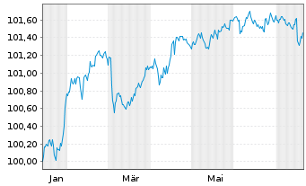 Chart RCI Banque S.A. EO-Medium-Term Nts 2025(27/28) - 1 Year