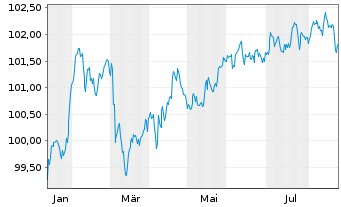 Chart Société Générale S.A. EO-FLR N-Pf.MTN 2025(30/31) - 1 Jahr
