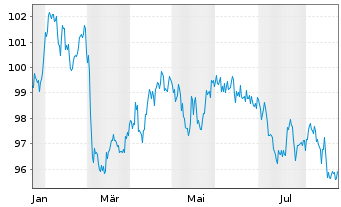 Chart Frankreich EO-OAT 2025(42) - 1 Jahr