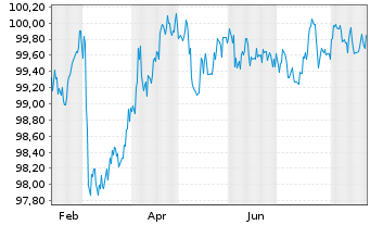 Chart Crédit Agricole Home Loan SFH Obl.Fin.Hab.2025(31) - 1 Jahr