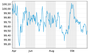 Chart BPCE SFH EO-Med.-T.Obl.Fin.Hab.2025(30) - 1 Year