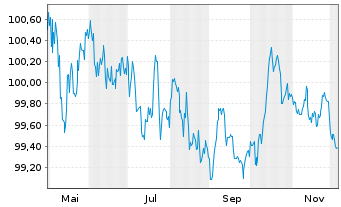 Chart Frankreich EO-OAT 2025(31) - 1 Year
