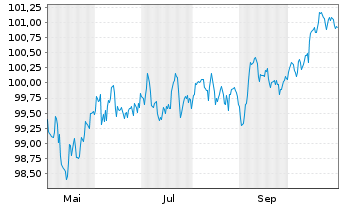 Chart LVMH Moët Henn. L. Vuitton SE EO-MTN. 25(25/32) - 1 Year