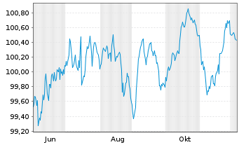 Chart RCI Banque S.A. EO-Medium-Term Nts 2025(30/30) - 1 Jahr