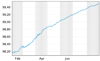 Chart Frankreich EO-Treasury Bills 2024(25) - 1 Year