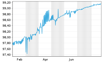 Chart Frankreich EO-Treasury Bills 2025(26) - 1 Jahr