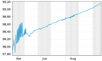 Chart Frankreich EO-Treasury Bills 2025(26) - 1 Jahr