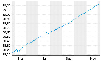 Chart Frankreich EO-Treasury Bills 2025(26) - 1 Year