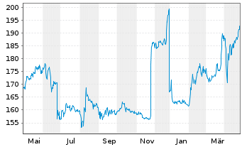 Chart TotalEnergies EP Gabon S.A. - 1 Year