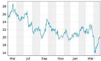 Chart Antofagasta PLC - 1 an