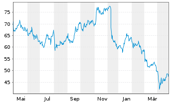 Chart Ashtead Group PLC - 1 an