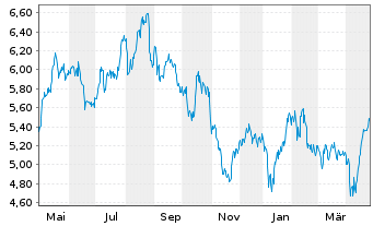 Chart Barratt Developments PLC - 1 an