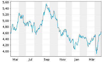 Chart British Land Co. PLC, The - 1 Year