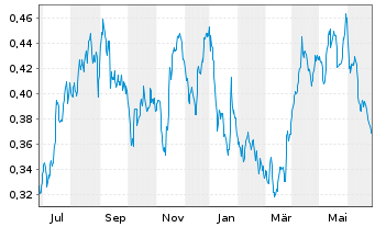 Chart Tullow Oil PLC - 1 Year