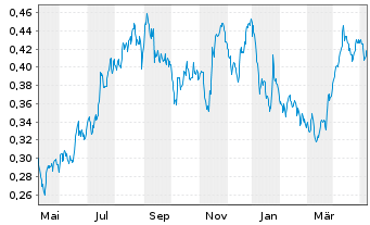 Chart Tullow Oil PLC - 1 Jahr