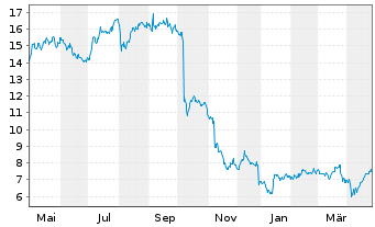 Chart Vistry Group PLC - 1 Year