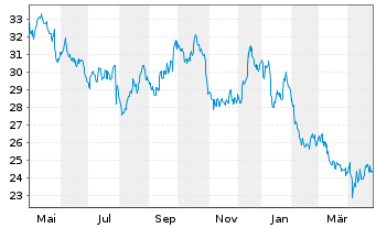 Chart Diageo PLC - 1 Year