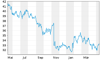 Chart Diageo PLC - 1 Year