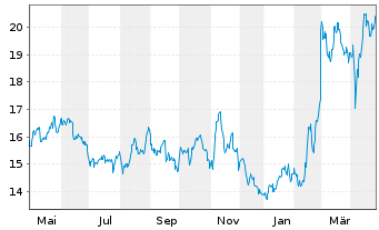 Chart BAE Systems PLC - 1 Year