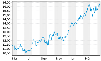 Chart BAE Systems PLC - 1 Year