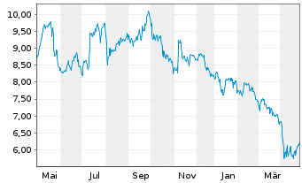 Chart RS Group PLC - 1 Year