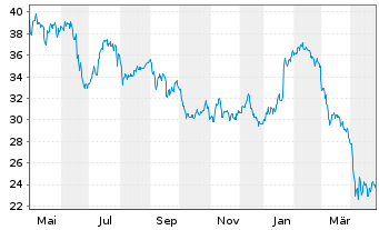 Chart Spectris PLC - 1 Year