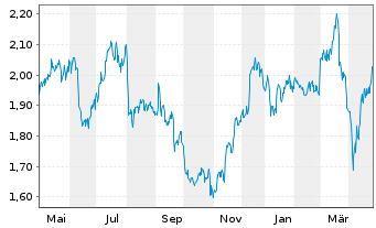 Chart Firstgroup PLC - 1 Year