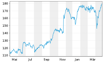 Chart Games Workshop Group PLC - 1 an