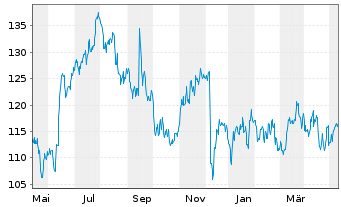 Chart Games Workshop Group PLC - 1 Year