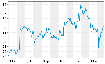 Chart Halma PLC - 1 an