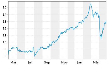 Chart Standard Chartered PLC - 1 an