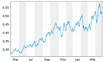 Chart Pan African Resources PLC - 1 an