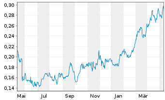 Chart Pan African Resources PLC - 1 Year