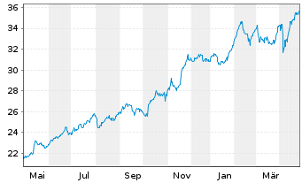 Chart Imperial Brands PLC - 1 Year