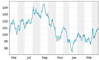 Chart Großbritannien LS-Treasury Stock 2000(32) - 1 an