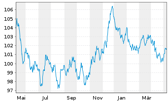 Chart Großbritannien LS-Treasury Stock 2000(32) - 1 an