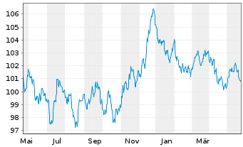 Chart Großbritannien LS-Treasury Stock 2000(32) - 1 Year