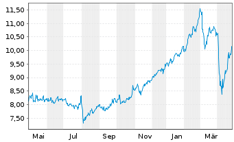 Chart HSBC Holdings PLC - 1 Year