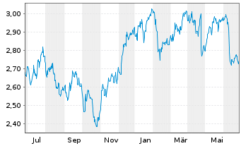 Chart Legal & General Group PLC - 1 Year