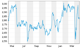 Chart Legal & General Group PLC - 1 Year