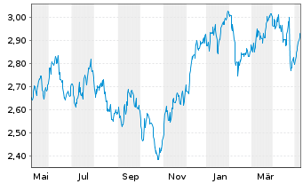 Chart Legal & General Group PLC - 1 Year