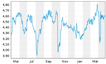 Chart Mears Group Plc - 1 Year