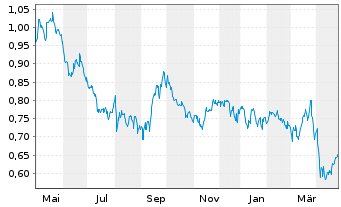 Chart Ecora Resources PLC - 1 Year