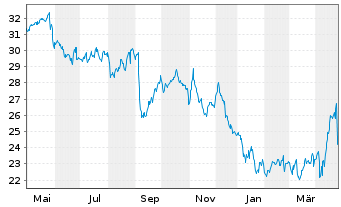 Chart Associated British Foods PLC - 1 Year