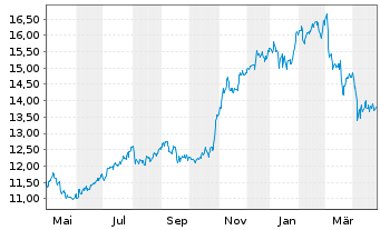 Chart Pearson PLC - 1 Year