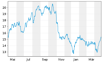 Chart Persimmon PLC - 1 an