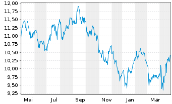 Chart Unite Group PLC - 1 Year