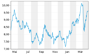 Chart Prudential PLC - 1 an