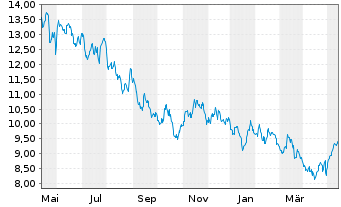 Chart Prudential PLC - 1 Year
